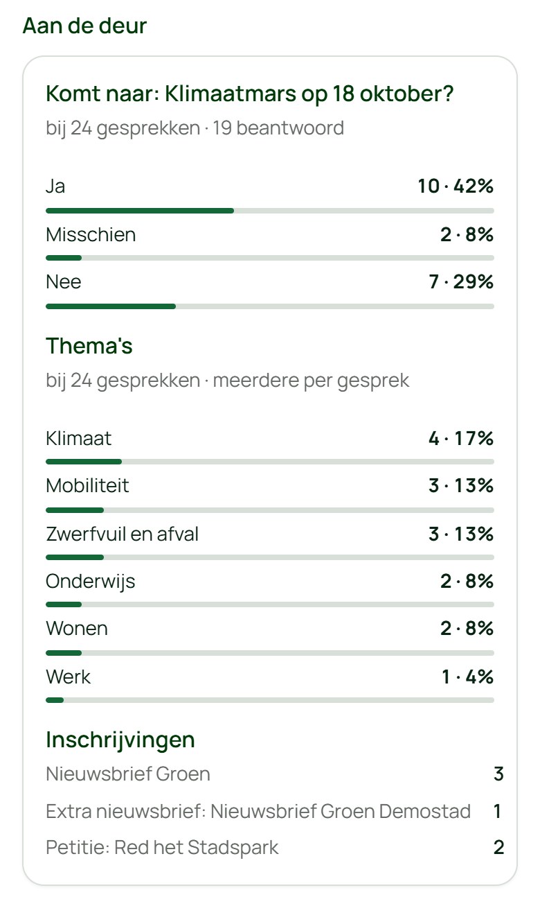 De resultaten aan de deur